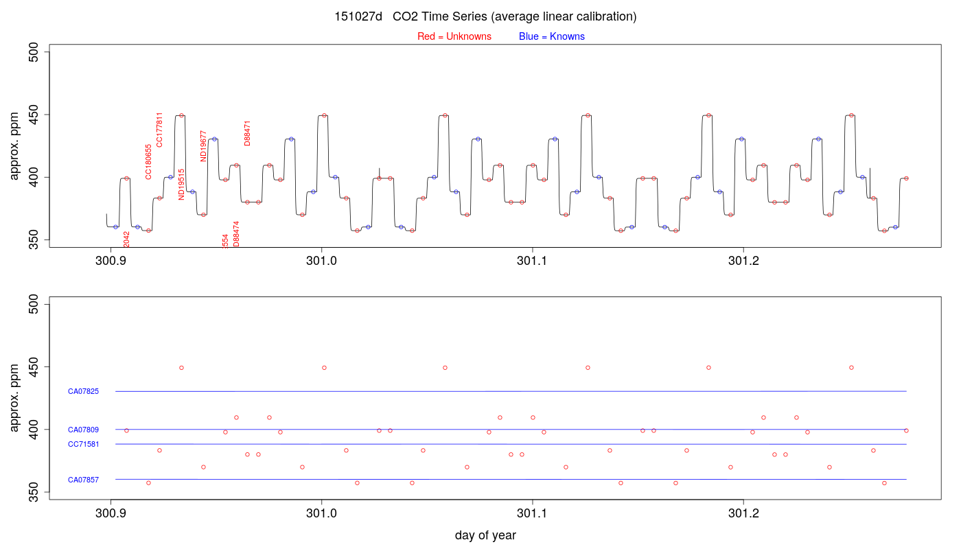 CO2 Timeseries