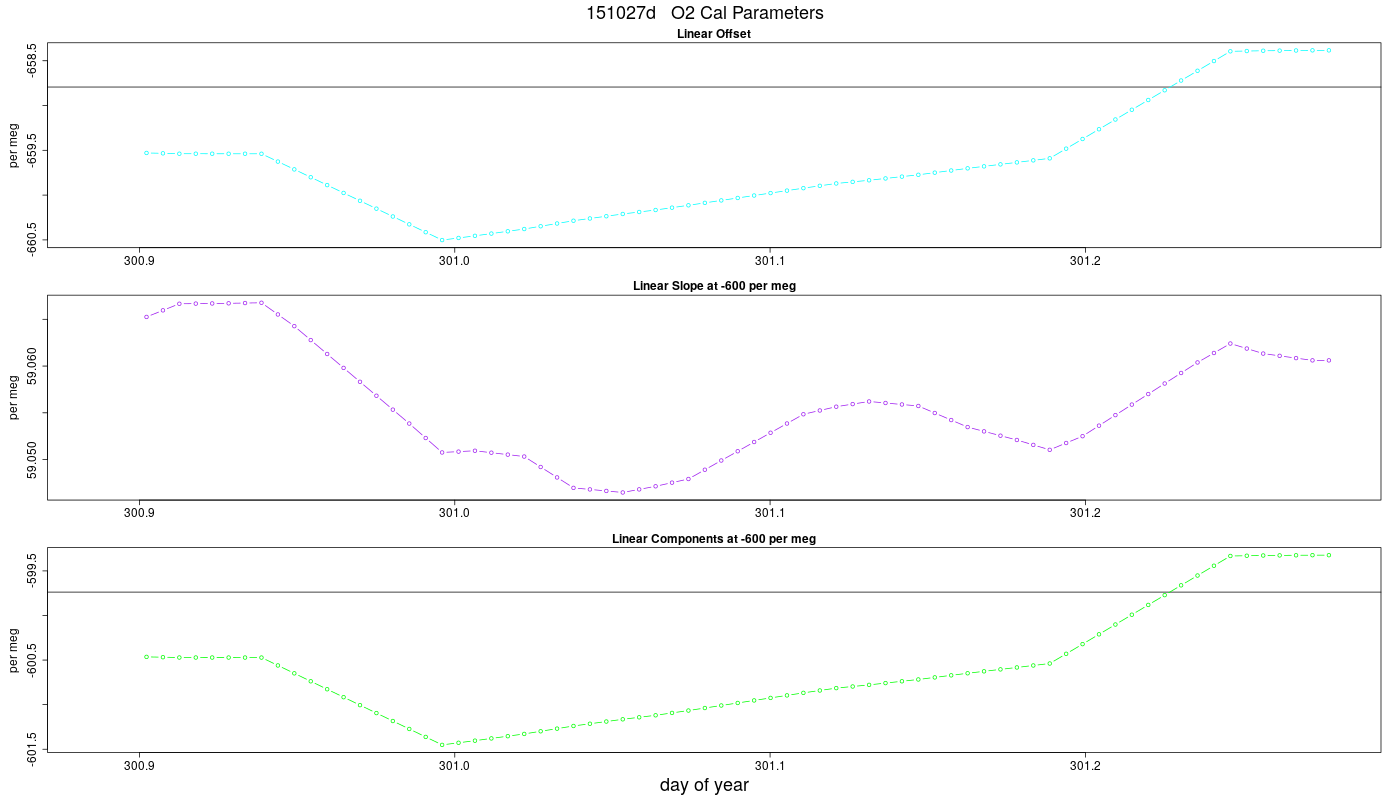 O2 Parameters