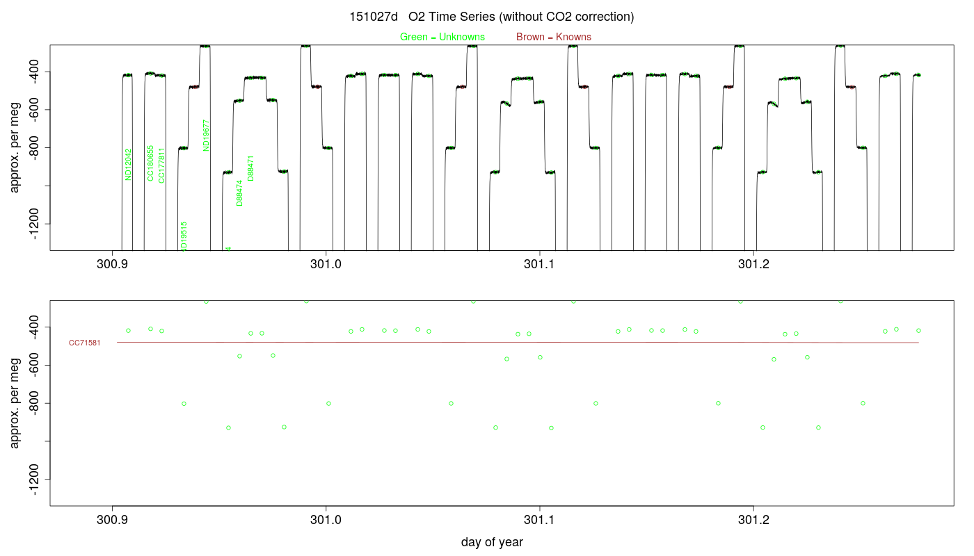 O2 Timeseries