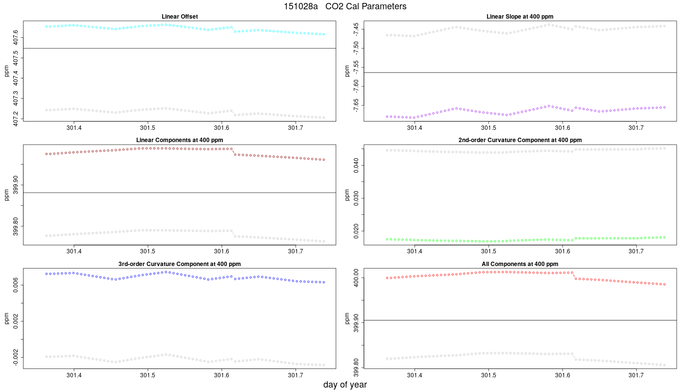 CO2 Parameters