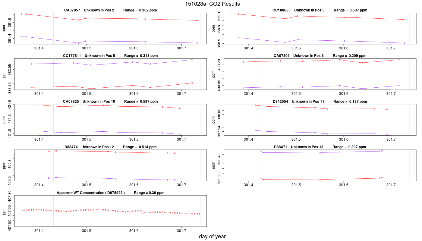 CO2 Results