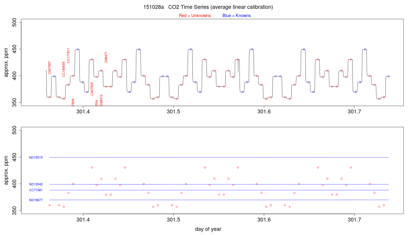 CO2 Timeseries