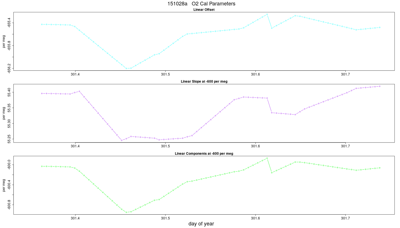 O2 Parameters