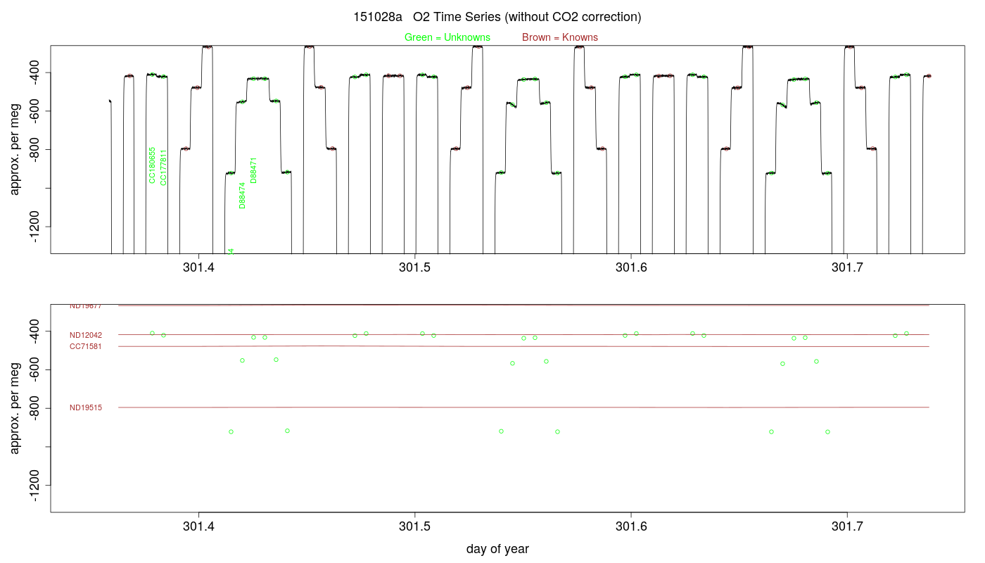 O2 Timeseries