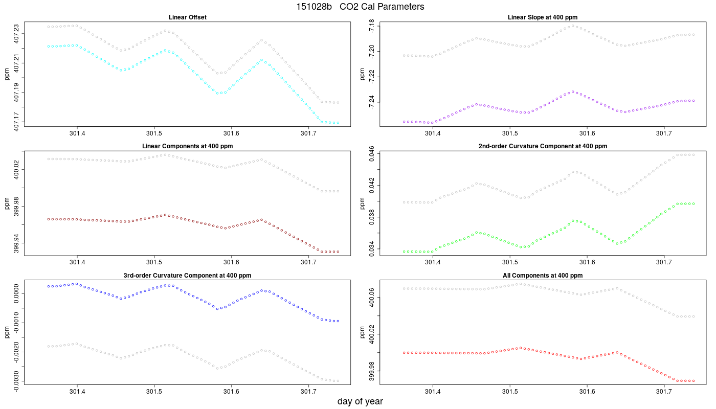 CO2 Parameters