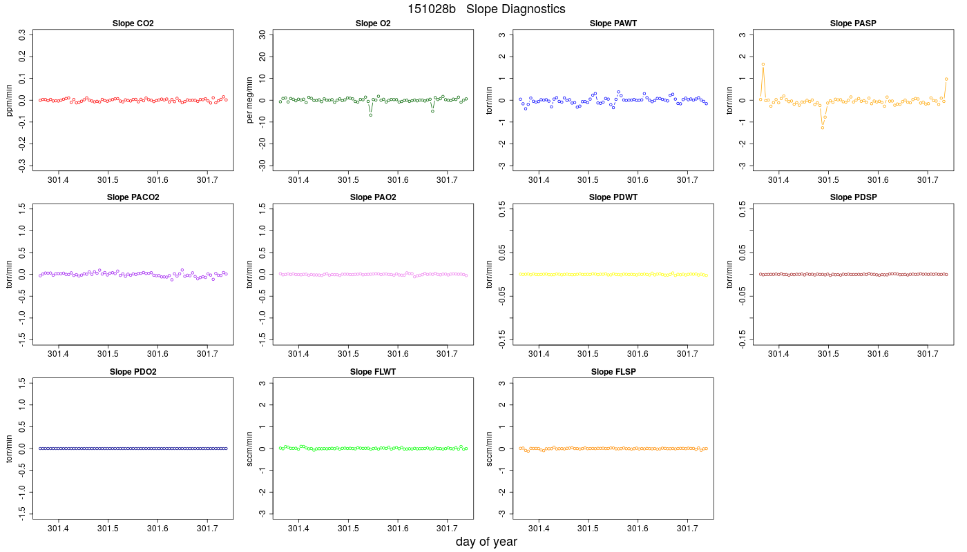 CO2 Jog Slopes