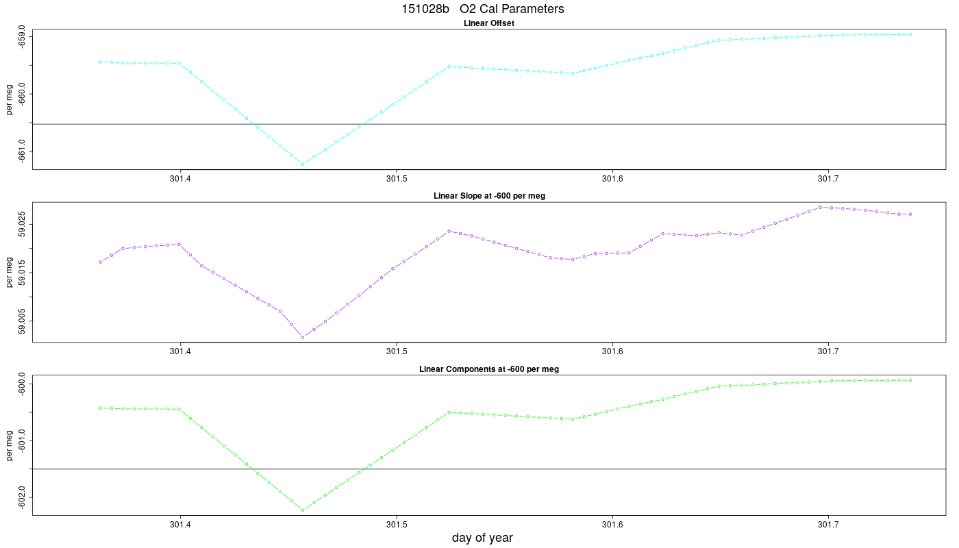 O2 Parameters