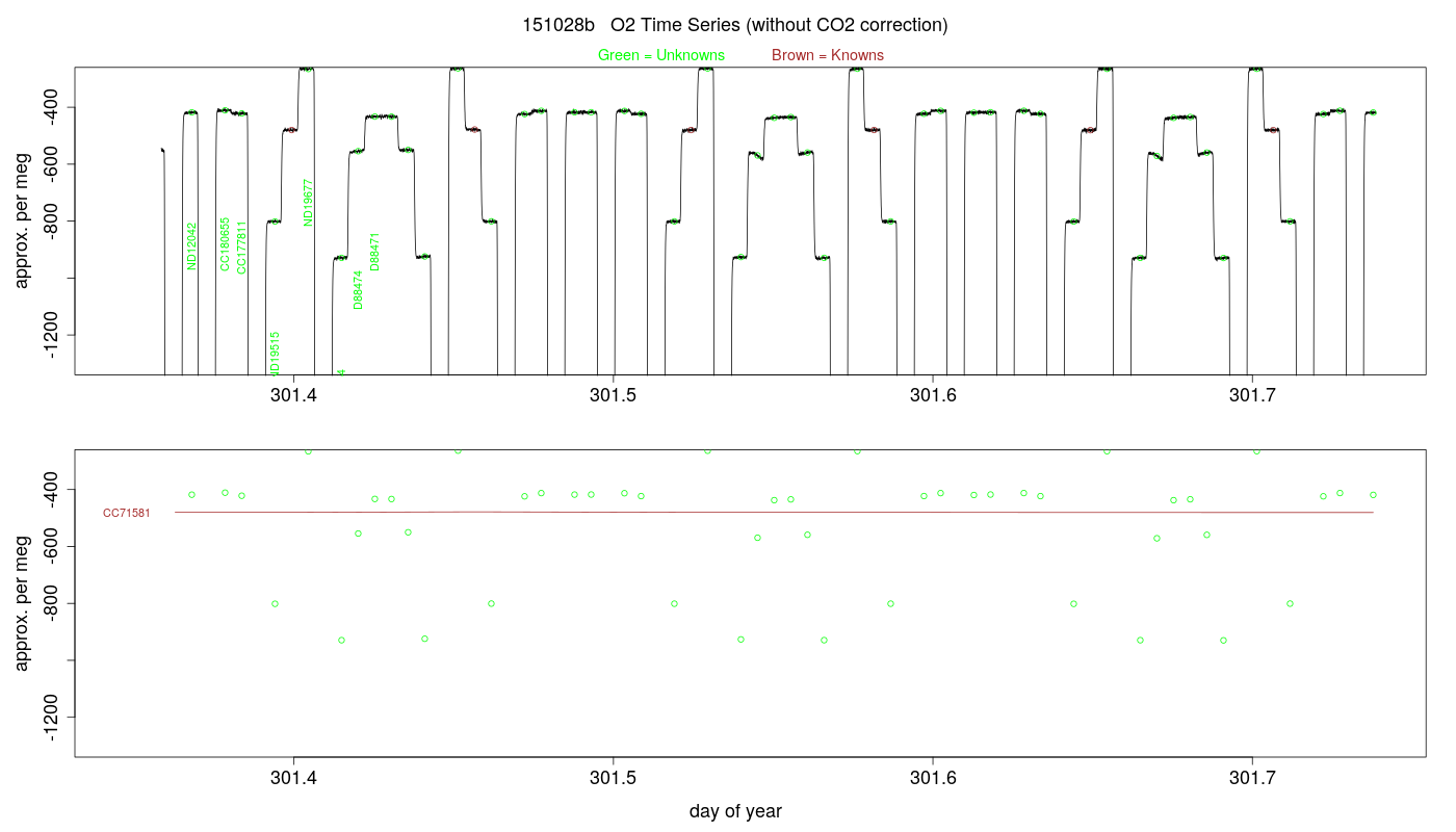 O2 Timeseries