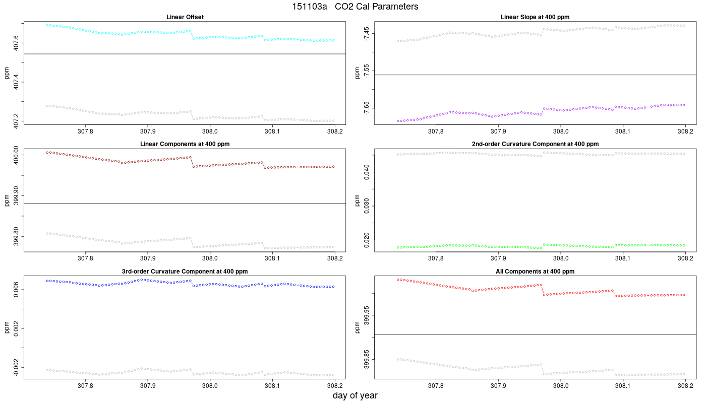 CO2 Parameters
