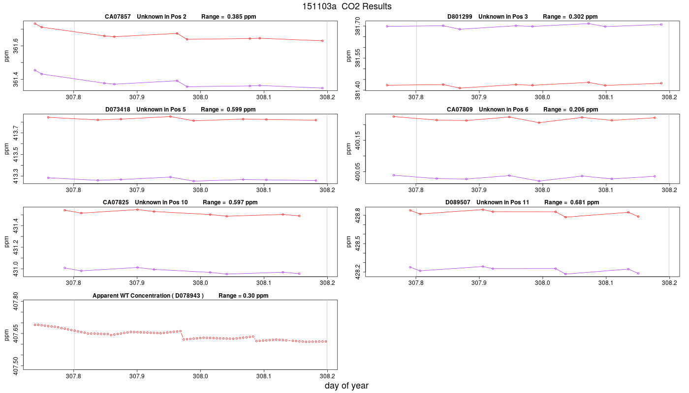 CO2 Results
