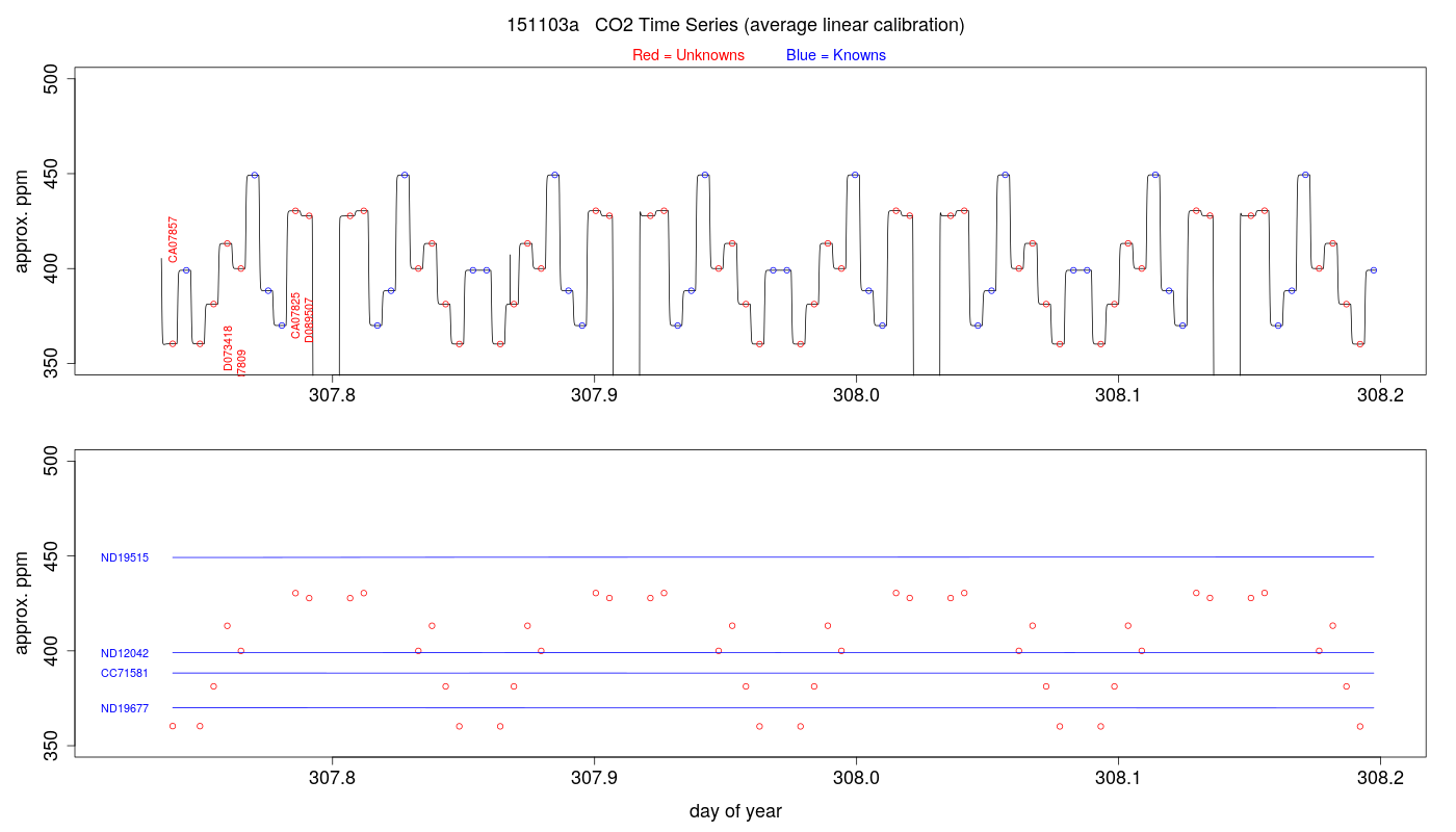 CO2 Timeseries