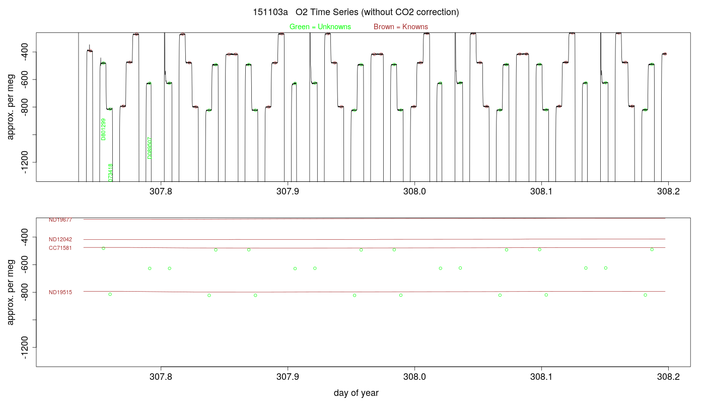 O2 Timeseries