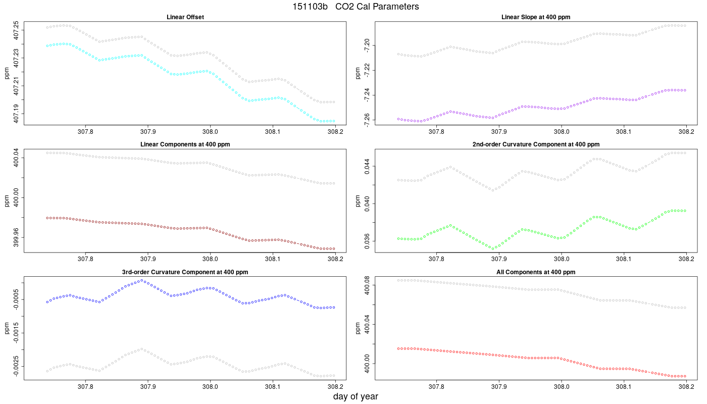 CO2 Parameters