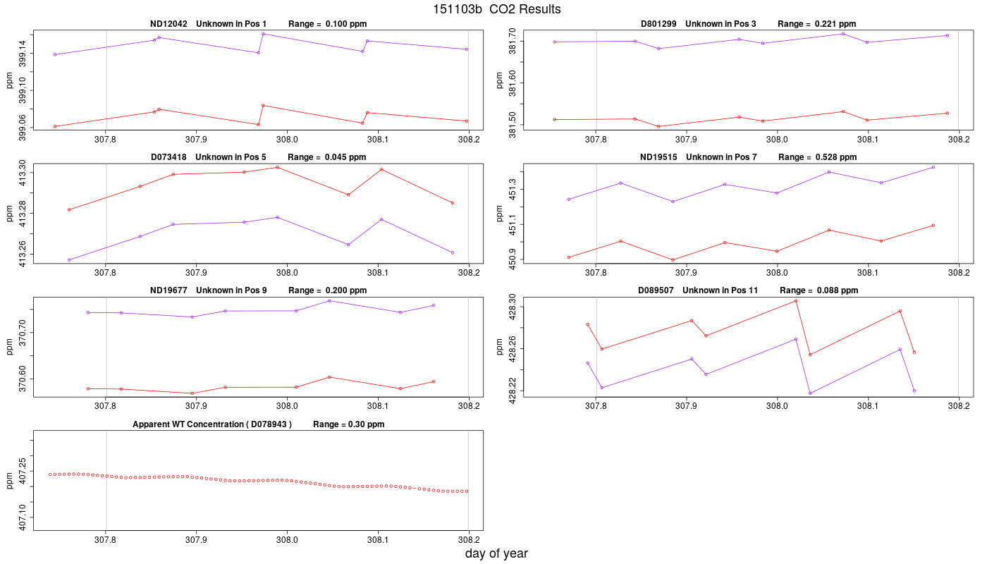 CO2 Results