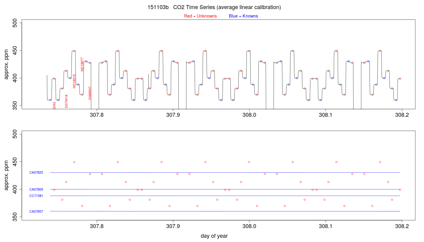 CO2 Timeseries