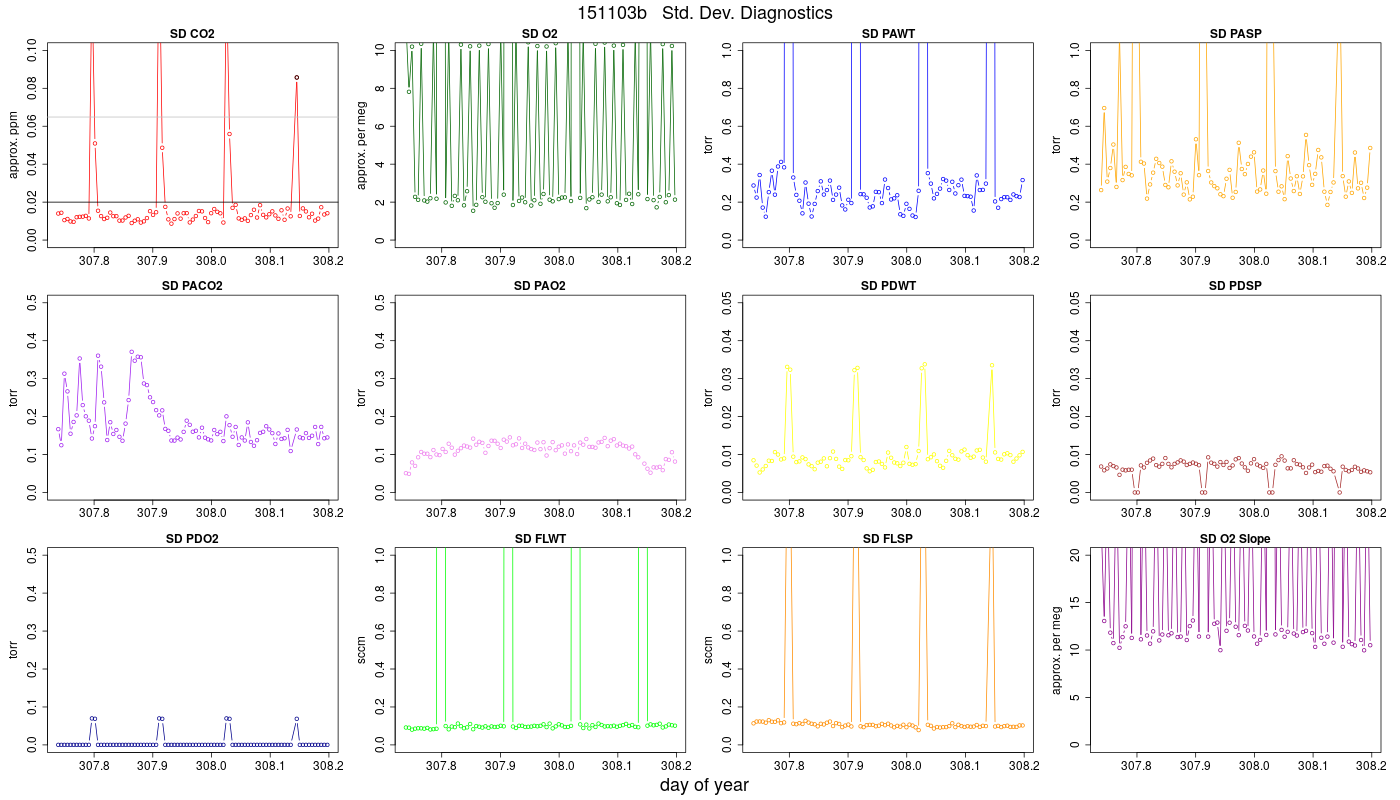 CO2 Std. Dev. Diag.