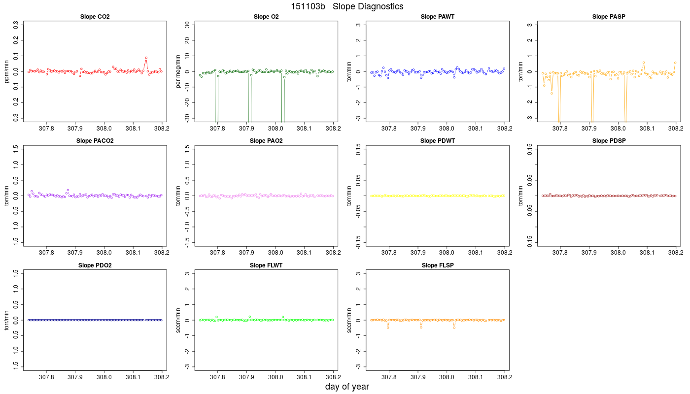 CO2 Jog Slopes