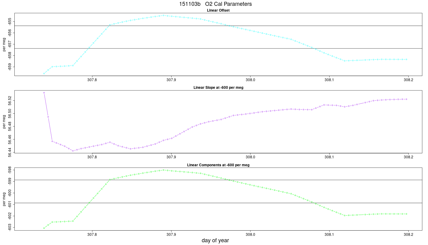 O2 Parameters
