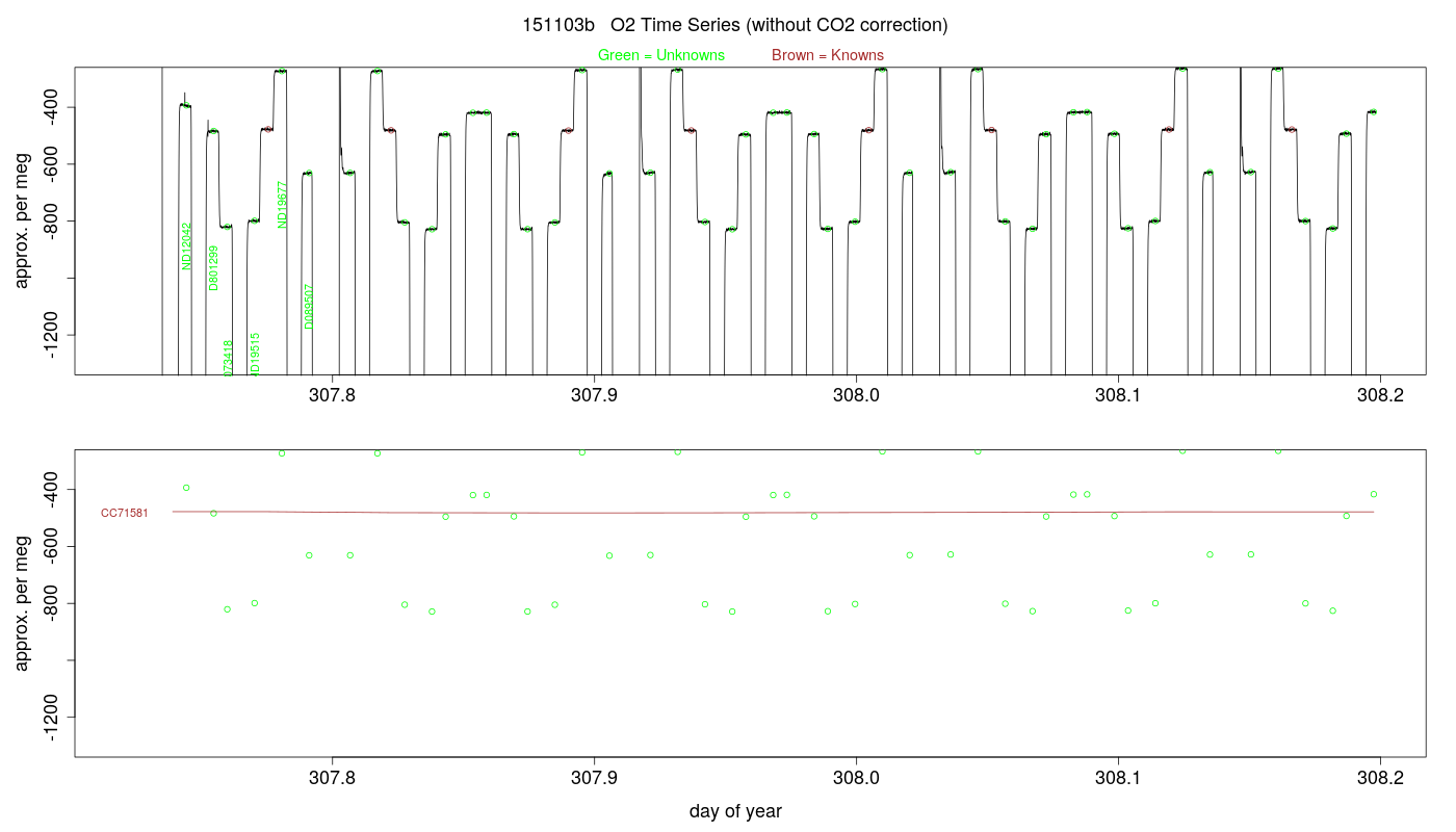 O2 Timeseries