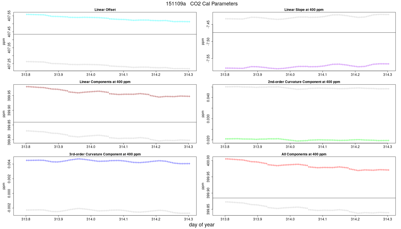 CO2 Parameters