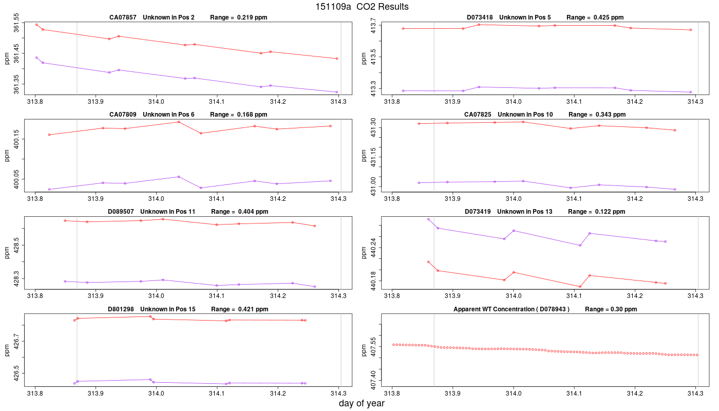 CO2 Results