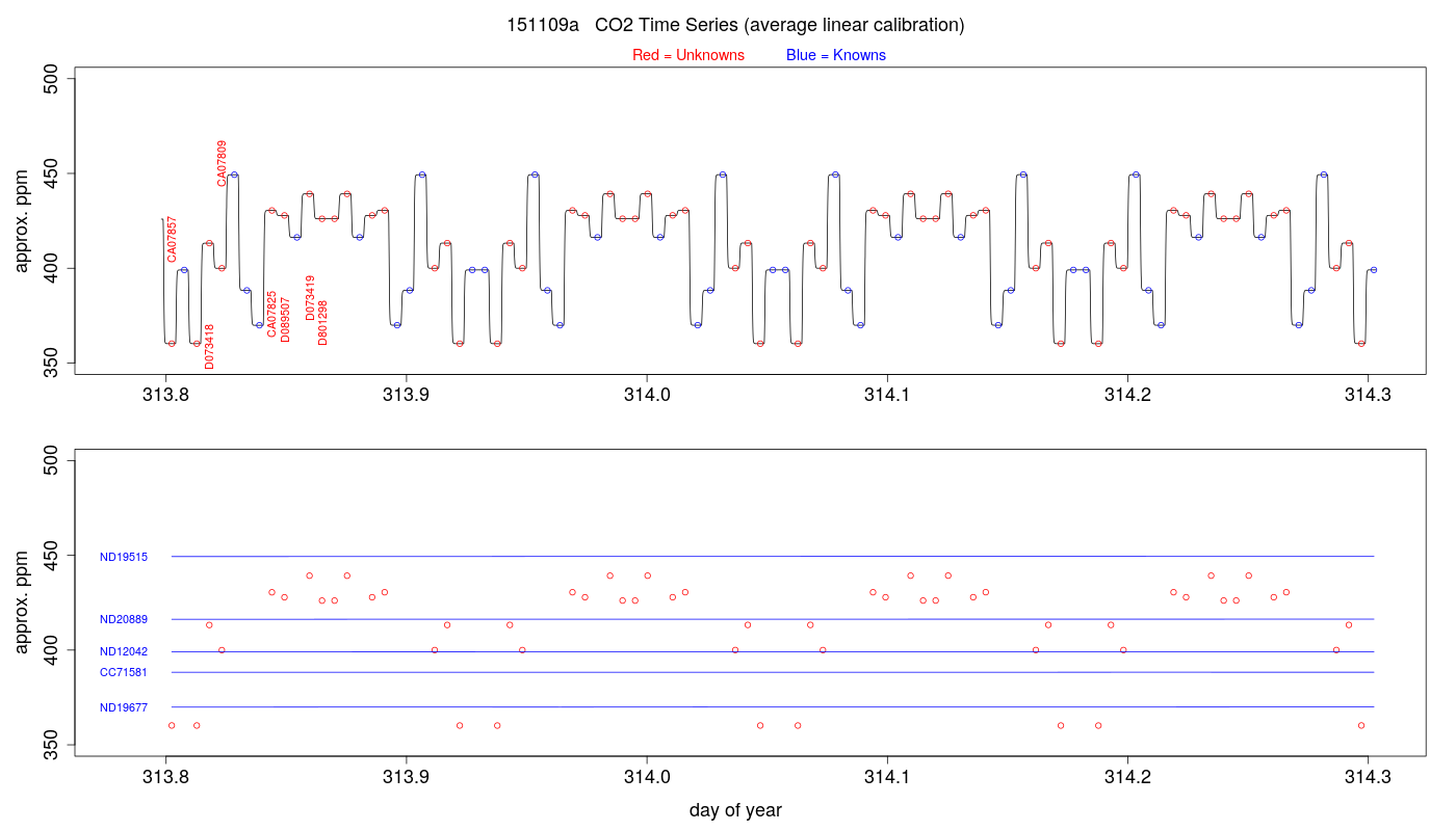 CO2 Timeseries