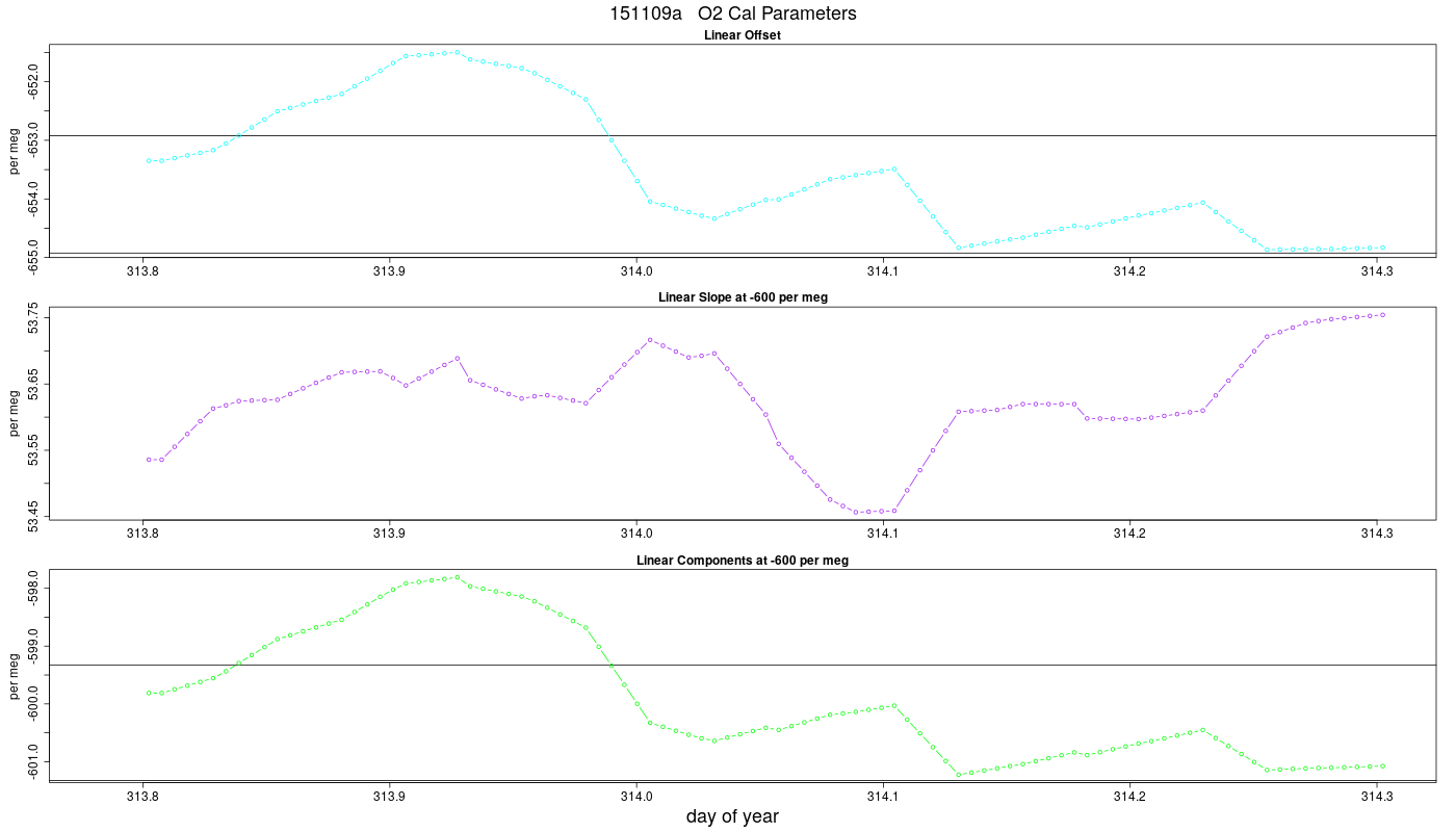 O2 Parameters