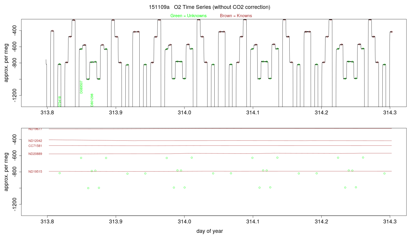 O2 Timeseries