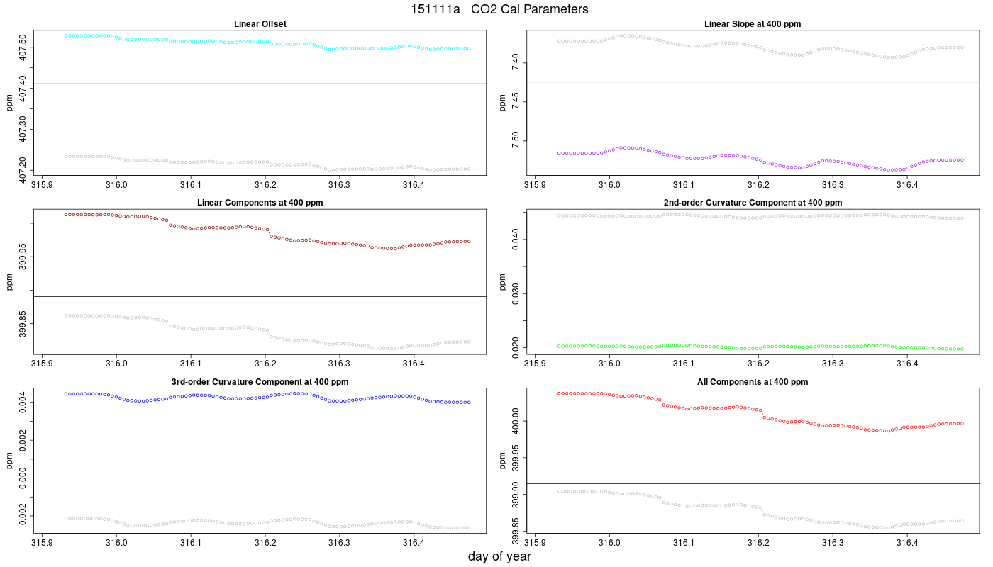 CO2 Parameters