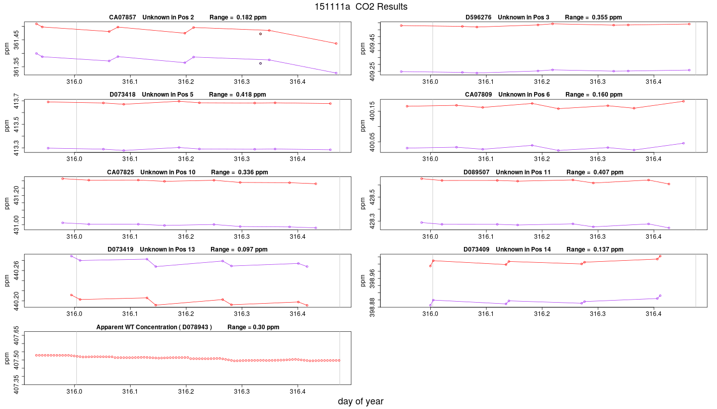 CO2 Results