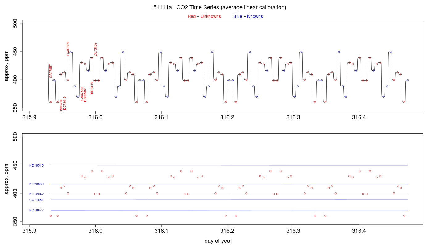 CO2 Timeseries