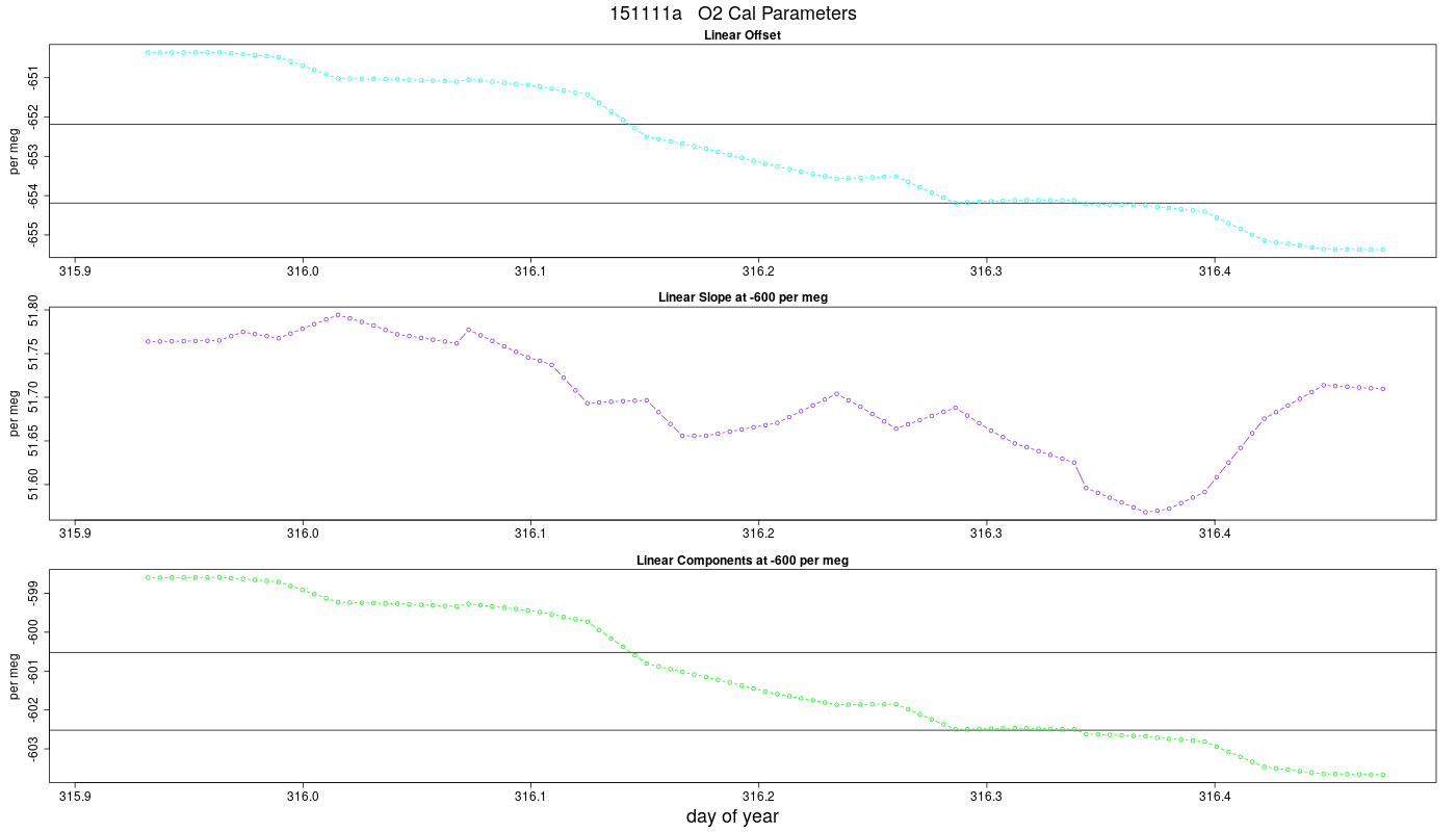 O2 Parameters
