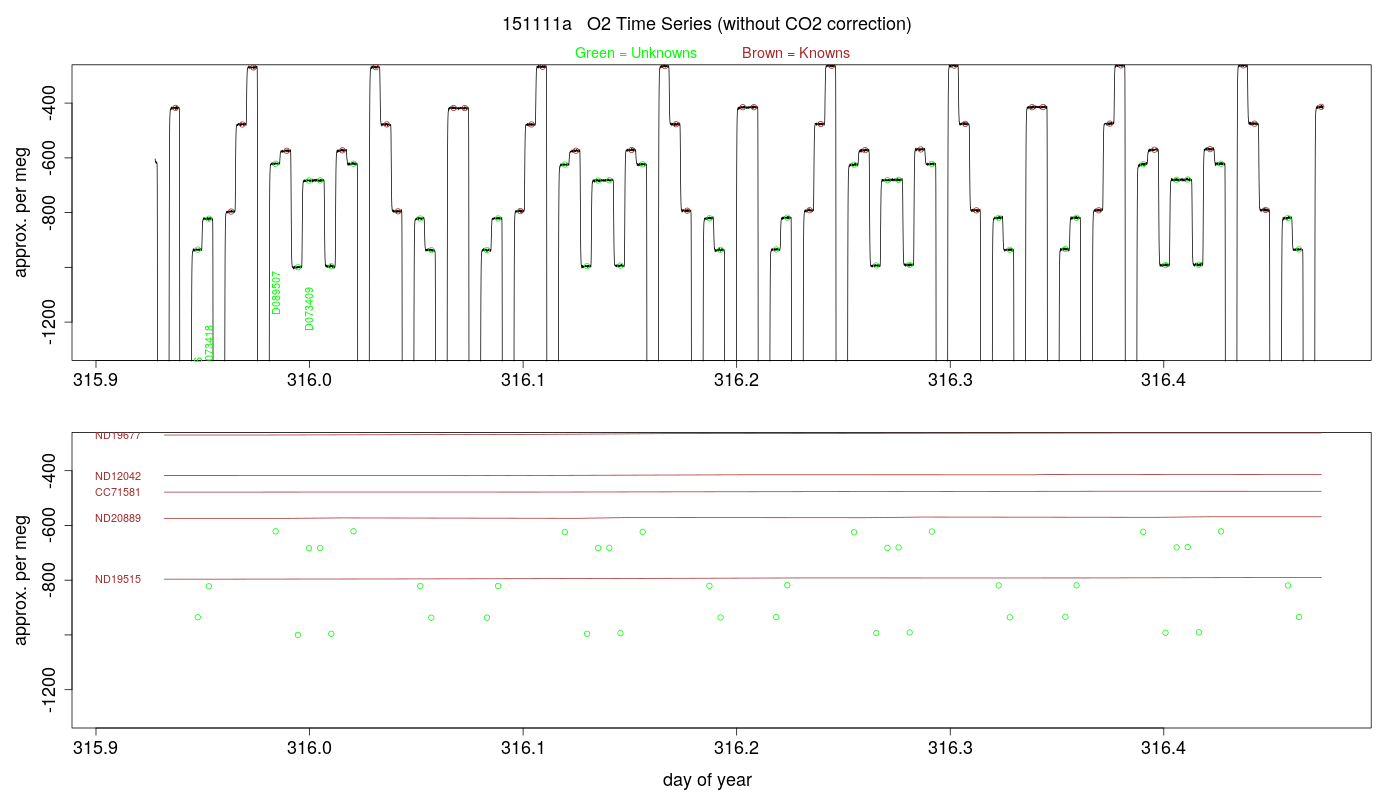 O2 Timeseries