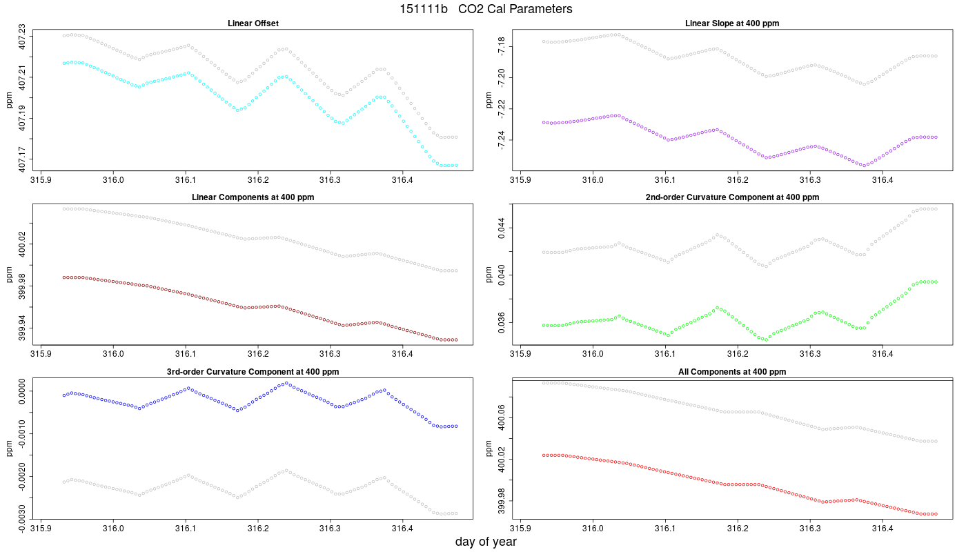 CO2 Parameters
