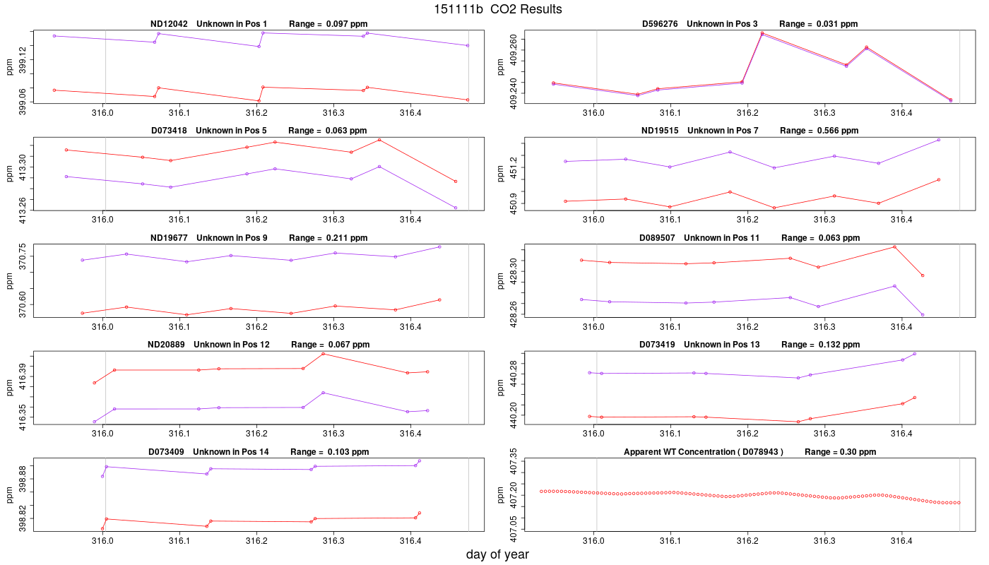 CO2 Results