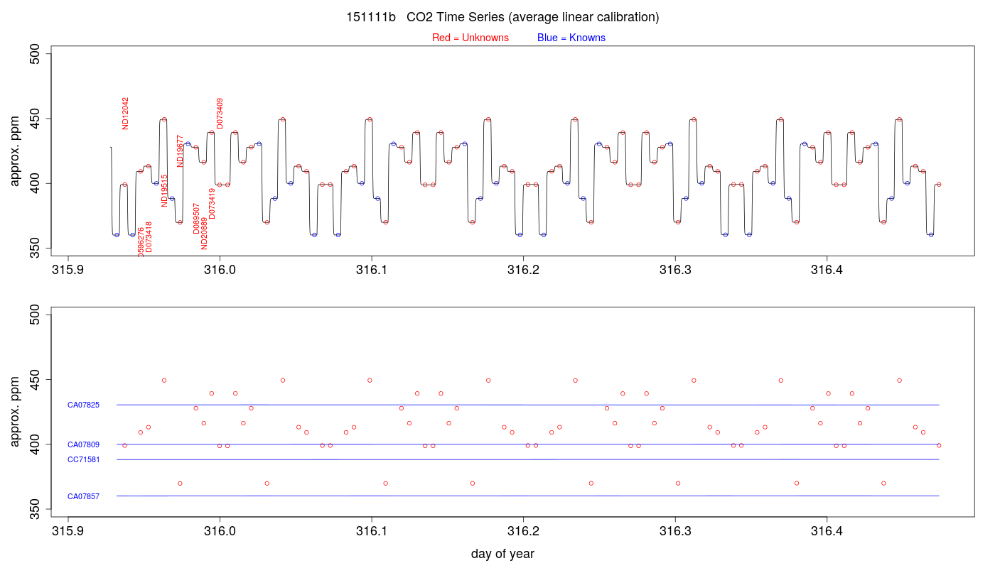 CO2 Timeseries