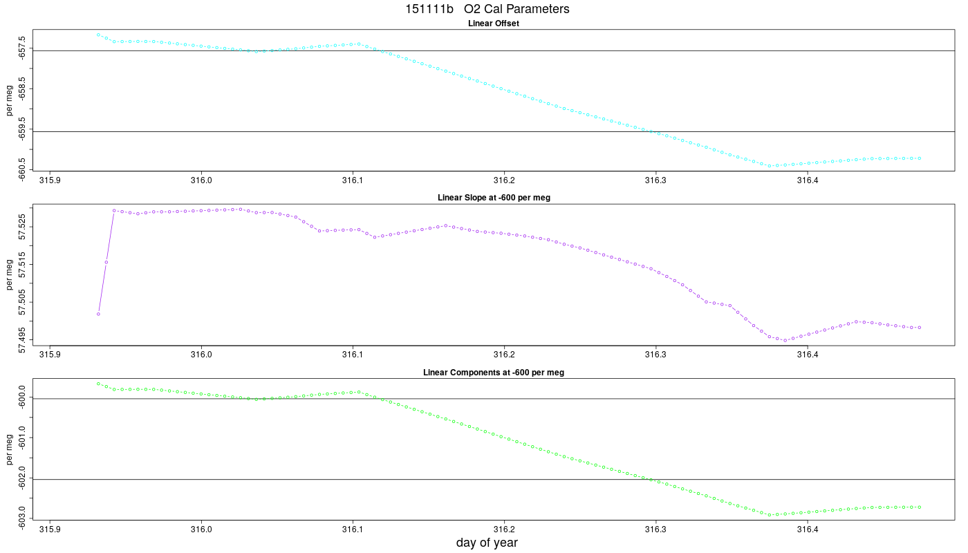 O2 Parameters