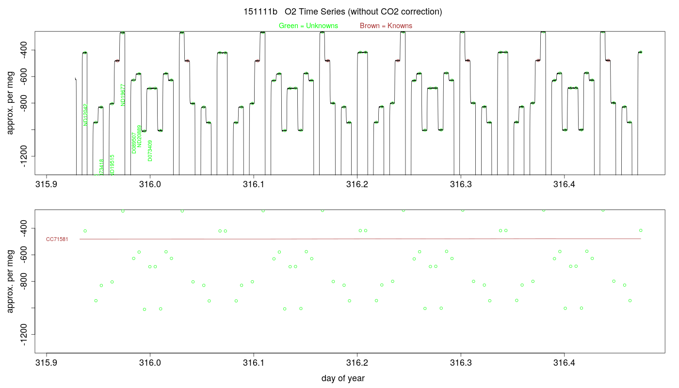 O2 Timeseries