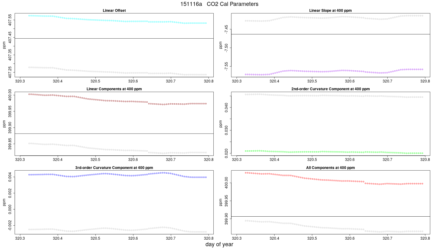 CO2 Parameters