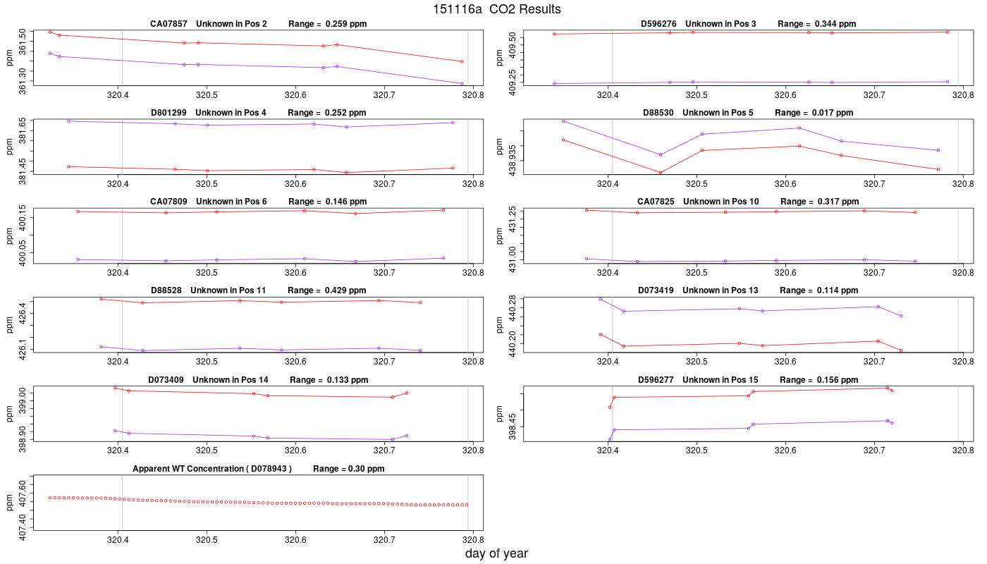 CO2 Results