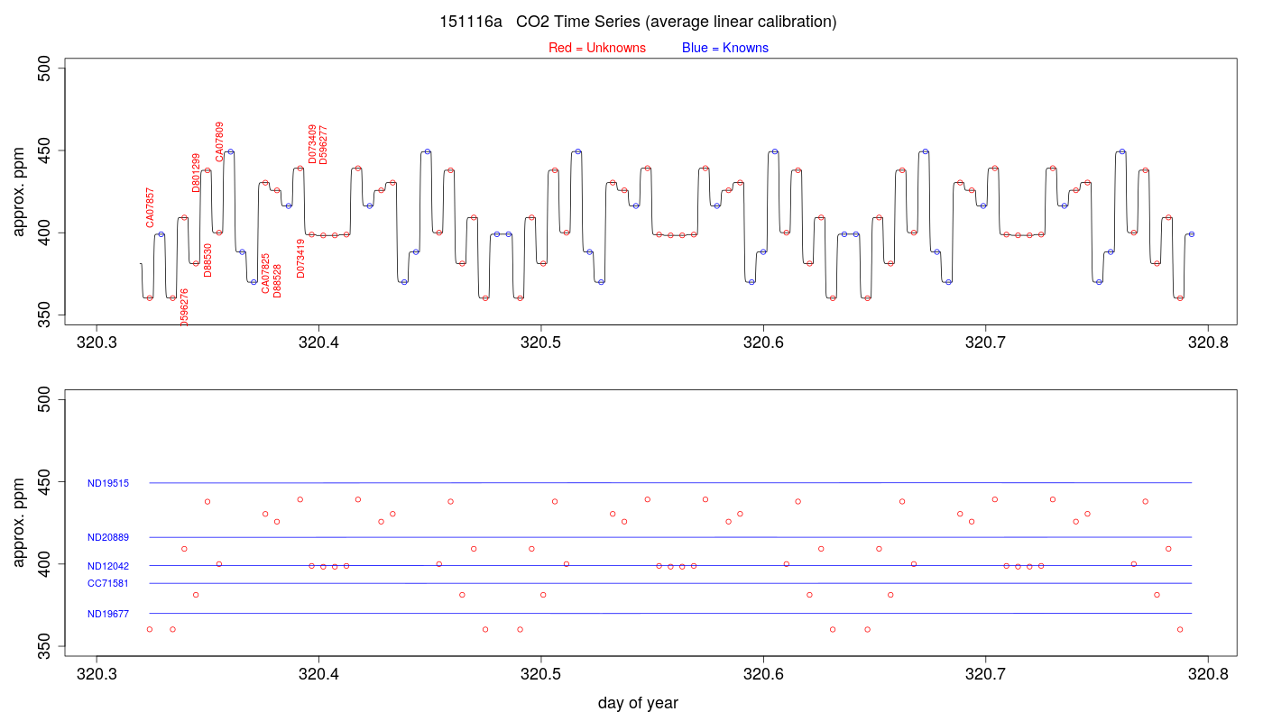 CO2 Timeseries