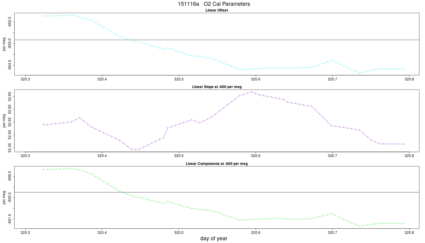 O2 Parameters
