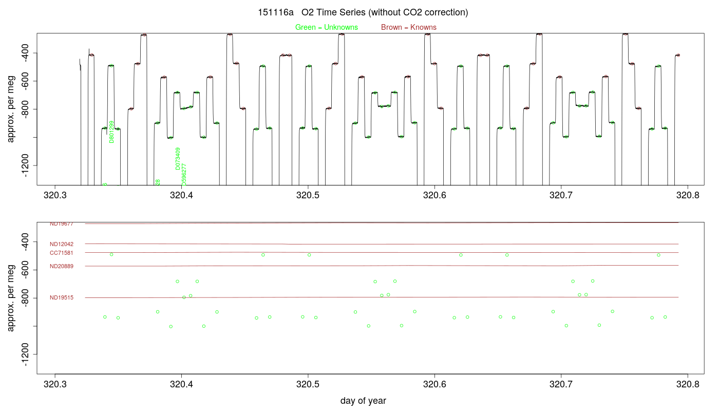 O2 Timeseries