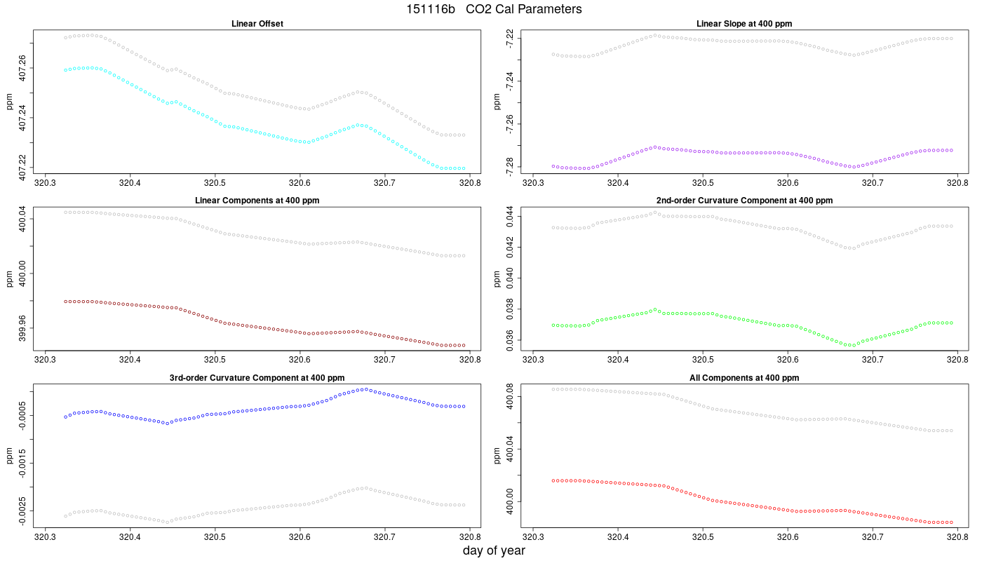 CO2 Parameters