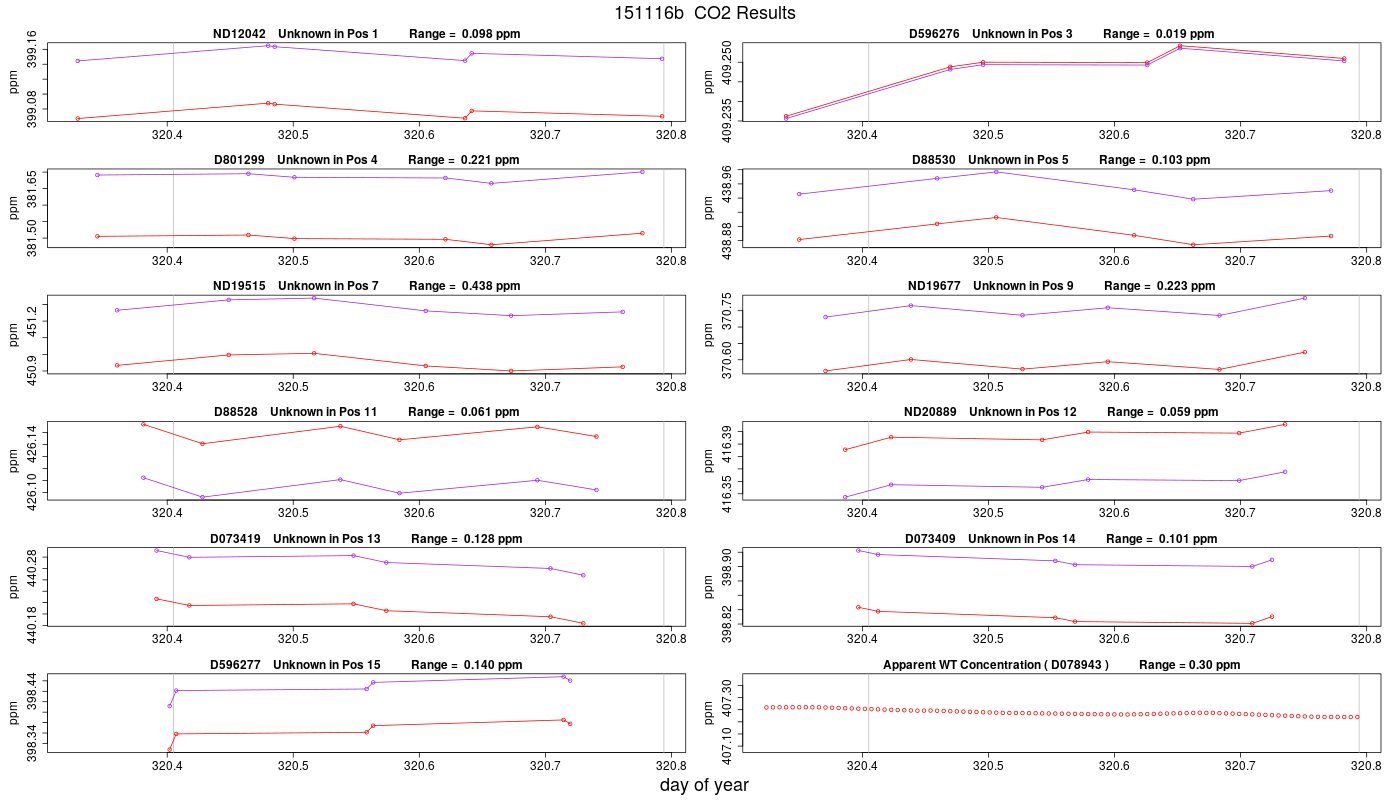 CO2 Results