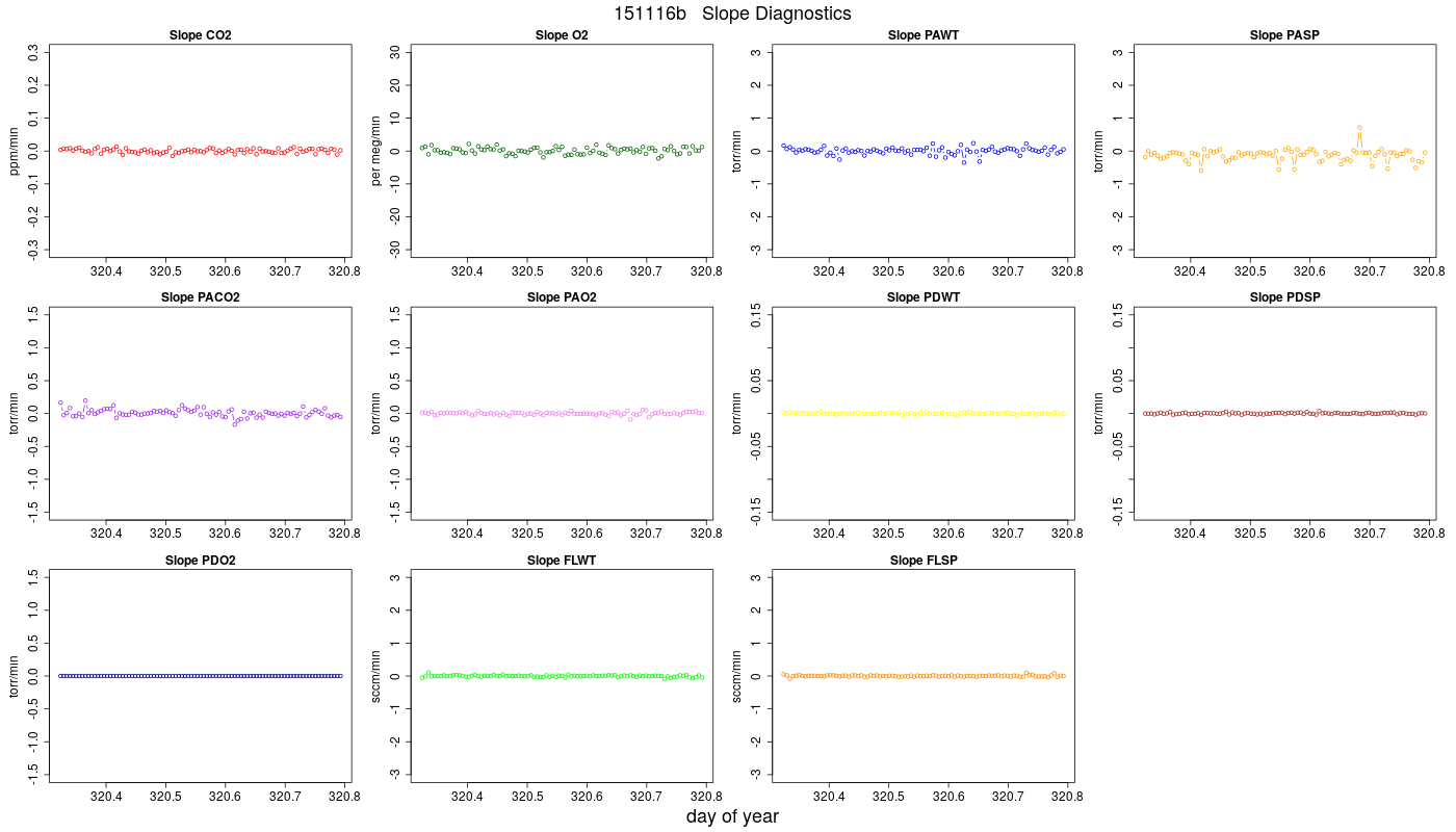 CO2 Jog Slopes