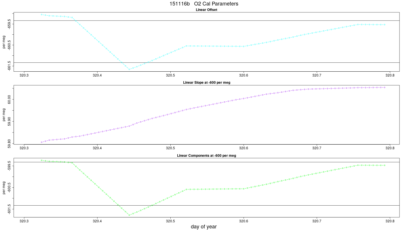 O2 Parameters