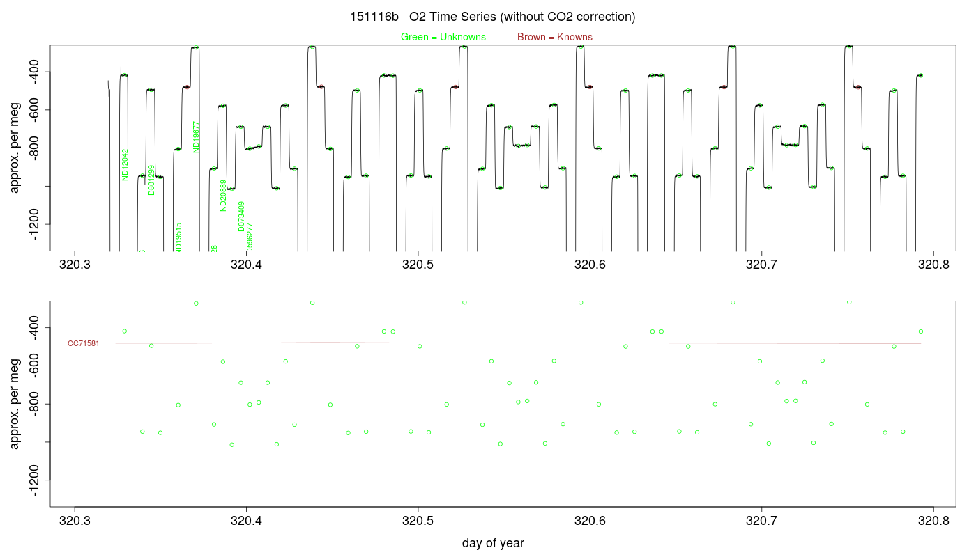 O2 Timeseries