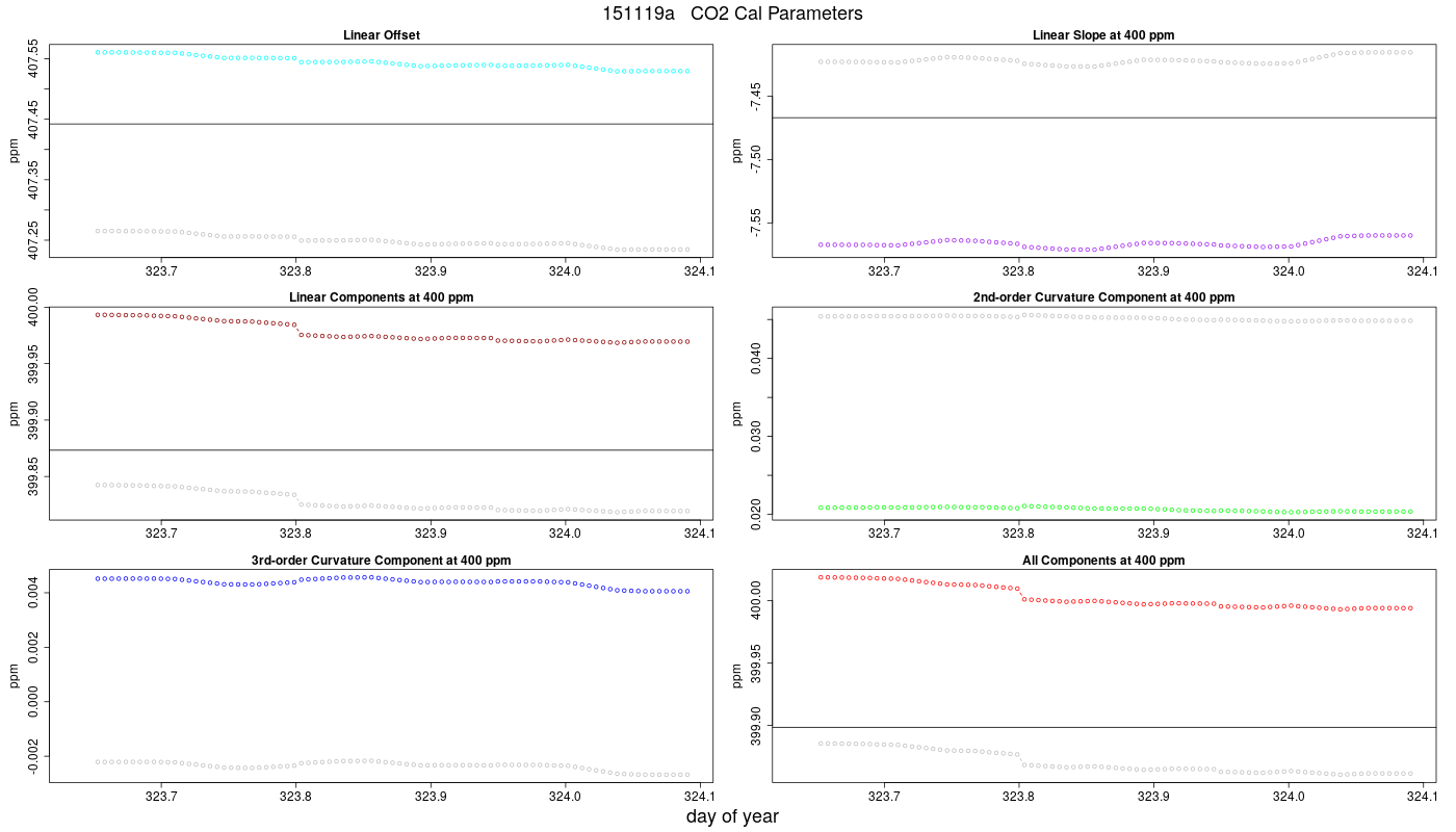 CO2 Parameters