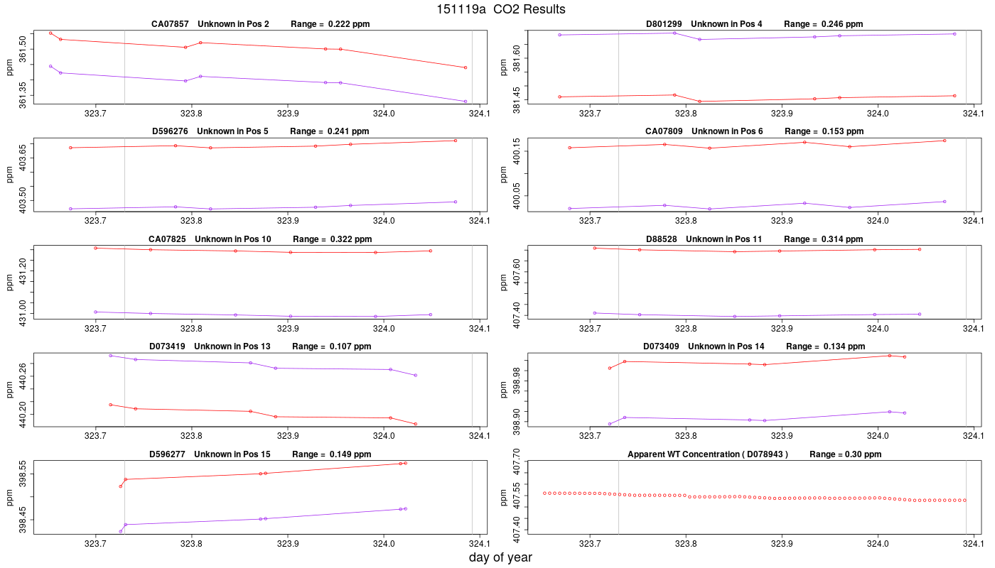 CO2 Results